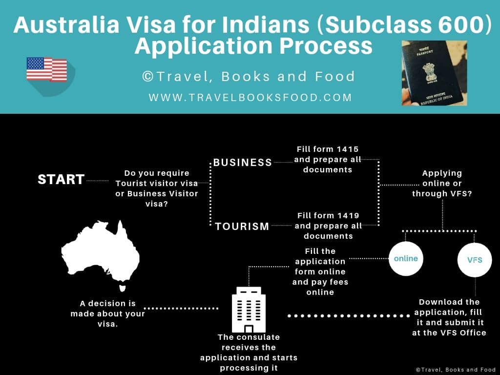 australia tourist visa process for indian